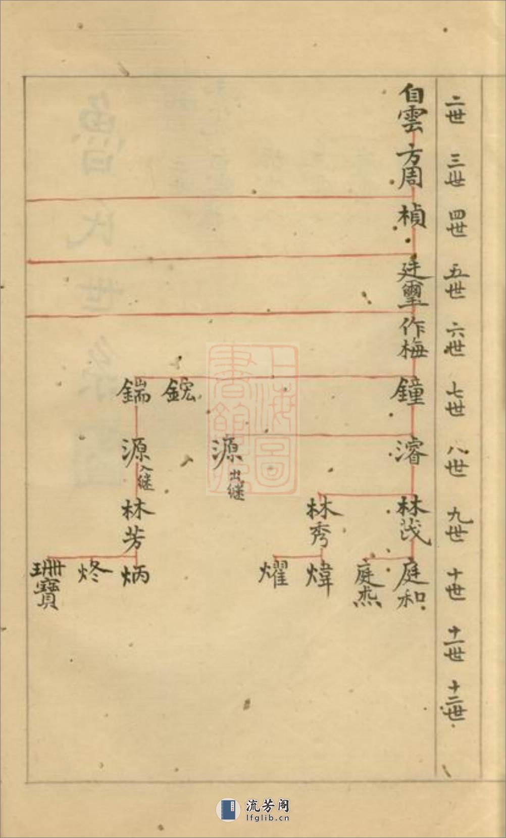 鲁氏宗谱总稿本：不分卷：[馀杭] - 第5页预览图