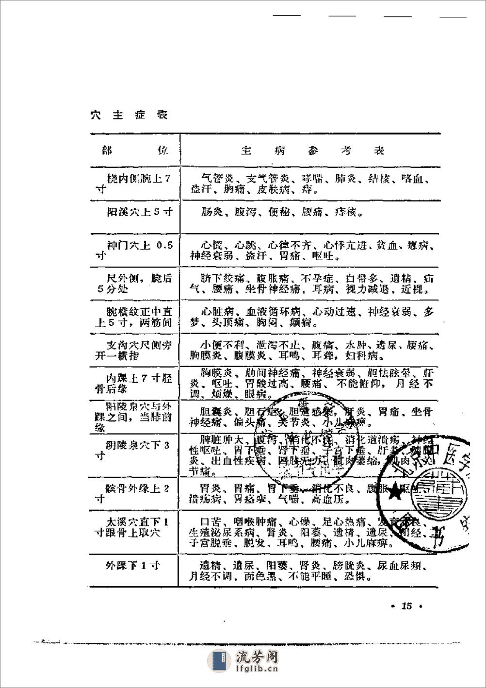 穴位压痛辨病诊断法 - 第15页预览图