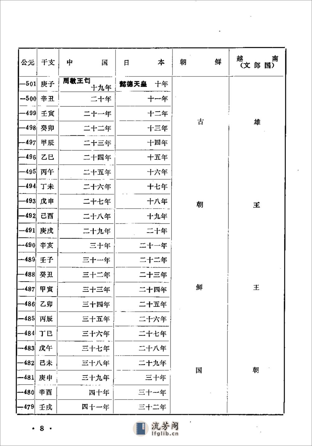 中国日本朝鲜越南四国历史年代对照表·山西图书 - 第13页预览图