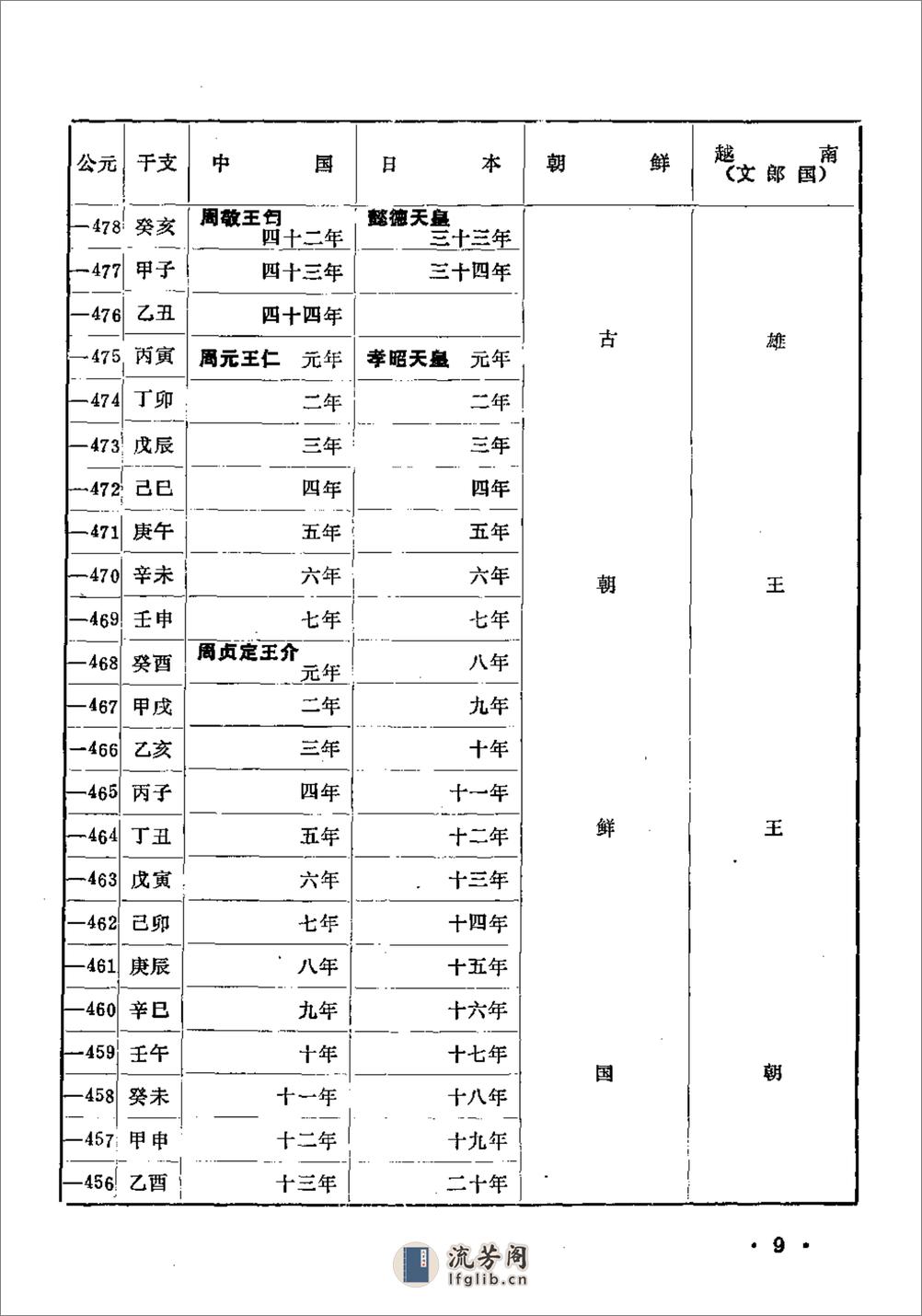 中国日本朝鲜越南四国历史年代对照表·山西图书 - 第14页预览图