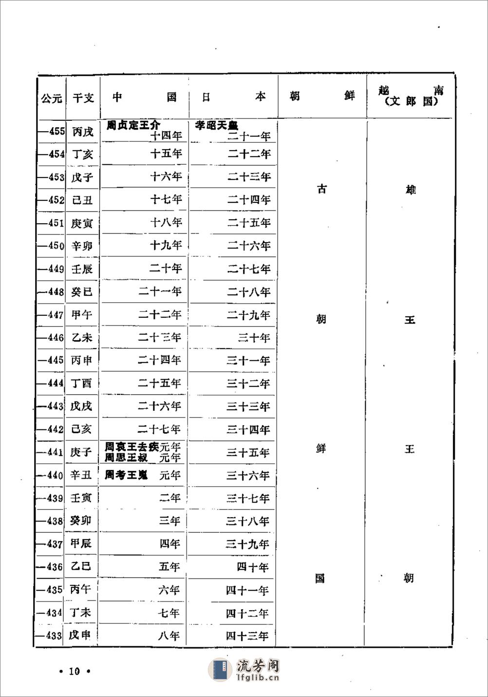 中国日本朝鲜越南四国历史年代对照表·山西图书 - 第15页预览图