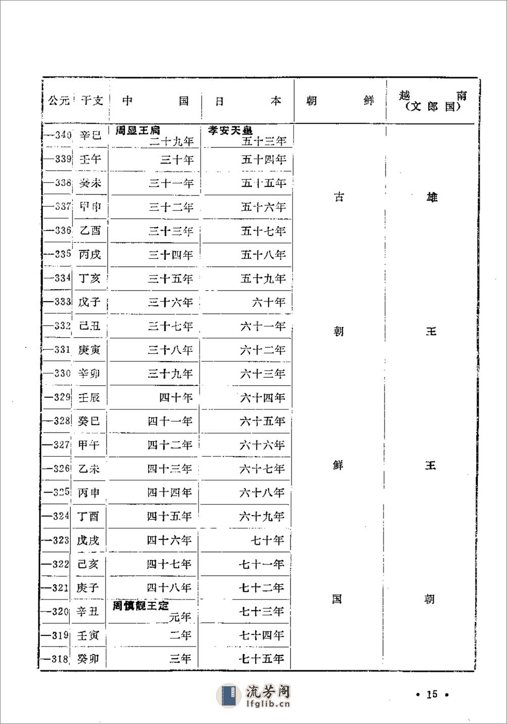 中国日本朝鲜越南四国历史年代对照表·山西图书 - 第20页预览图