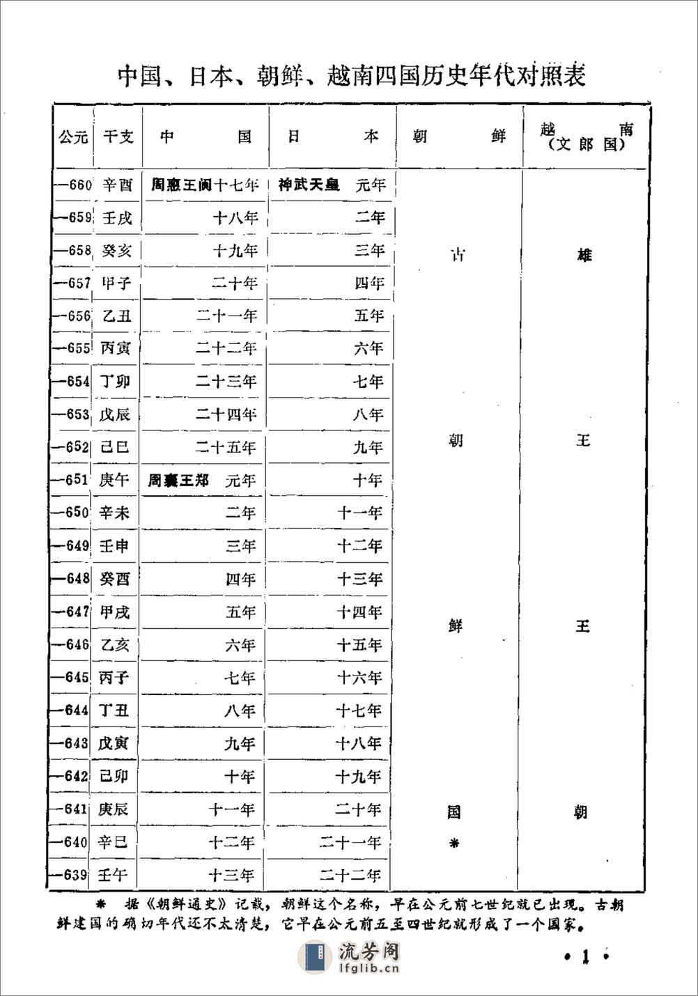 中国日本朝鲜越南四国历史年代对照表·山西图书 - 第6页预览图