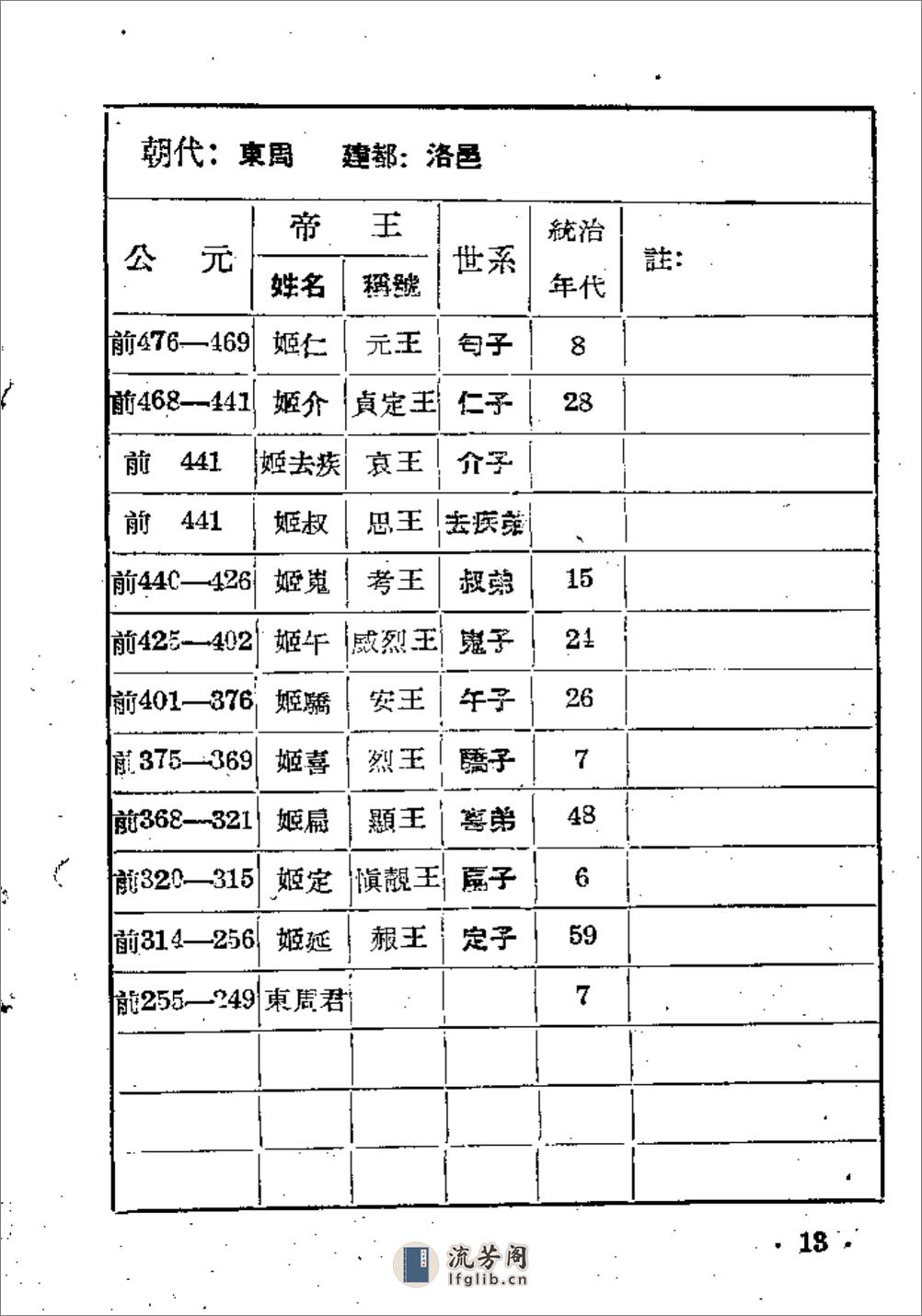 中国历史中西历对照年表·李佩钧·云南人民1957 - 第17页预览图