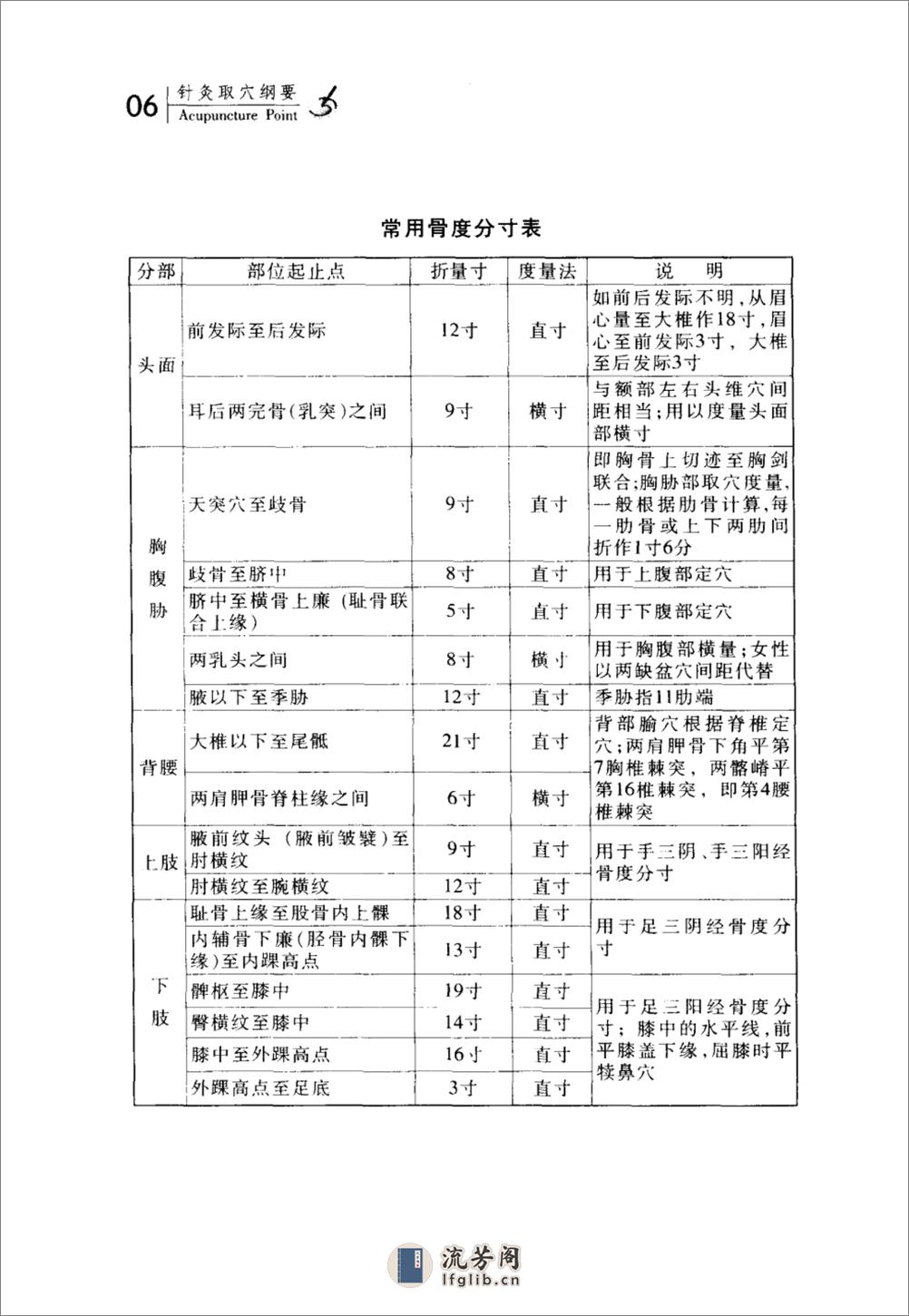 针灸取穴纲要_11797552_耿恩广编著_天津市... - 第17页预览图