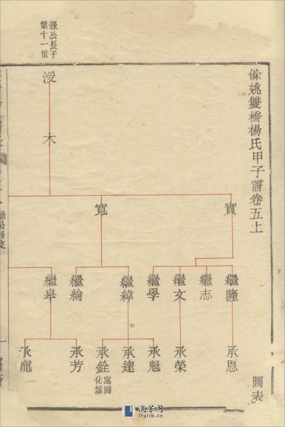 馀姚双桥杨氏甲子谱 - 第3页预览图