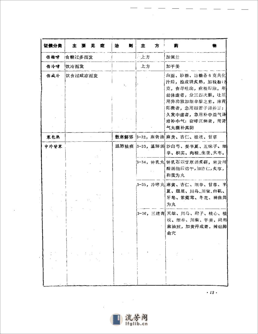 中医内科治验 - 第16页预览图