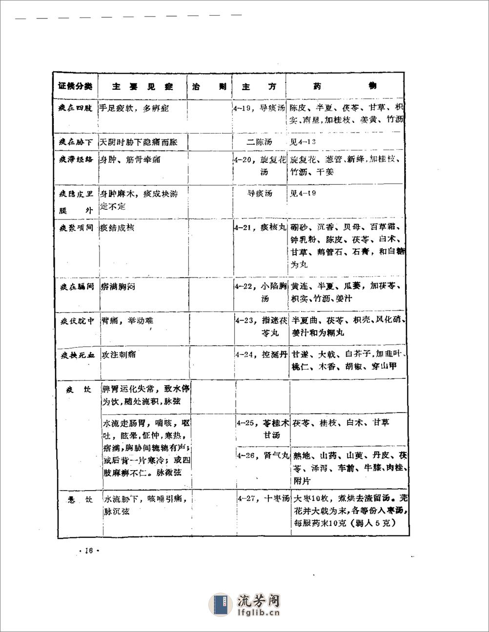 中医内科治验 - 第19页预览图