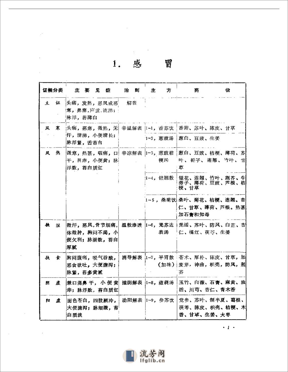 中医内科治验 - 第4页预览图