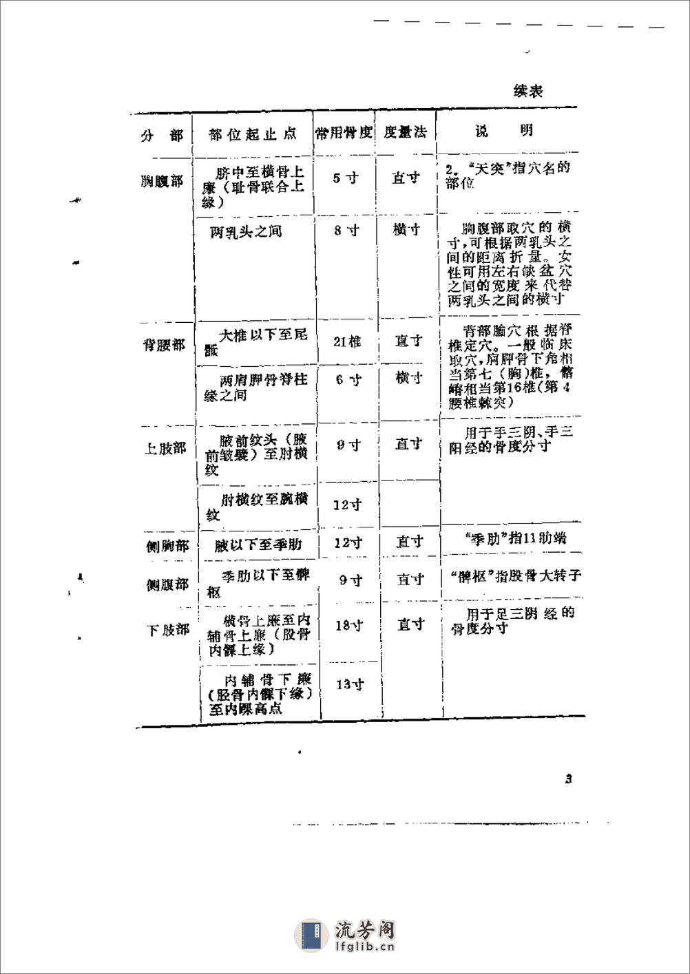 实用针灸、推拿、气功经络穴位挂图图释 - 第9页预览图