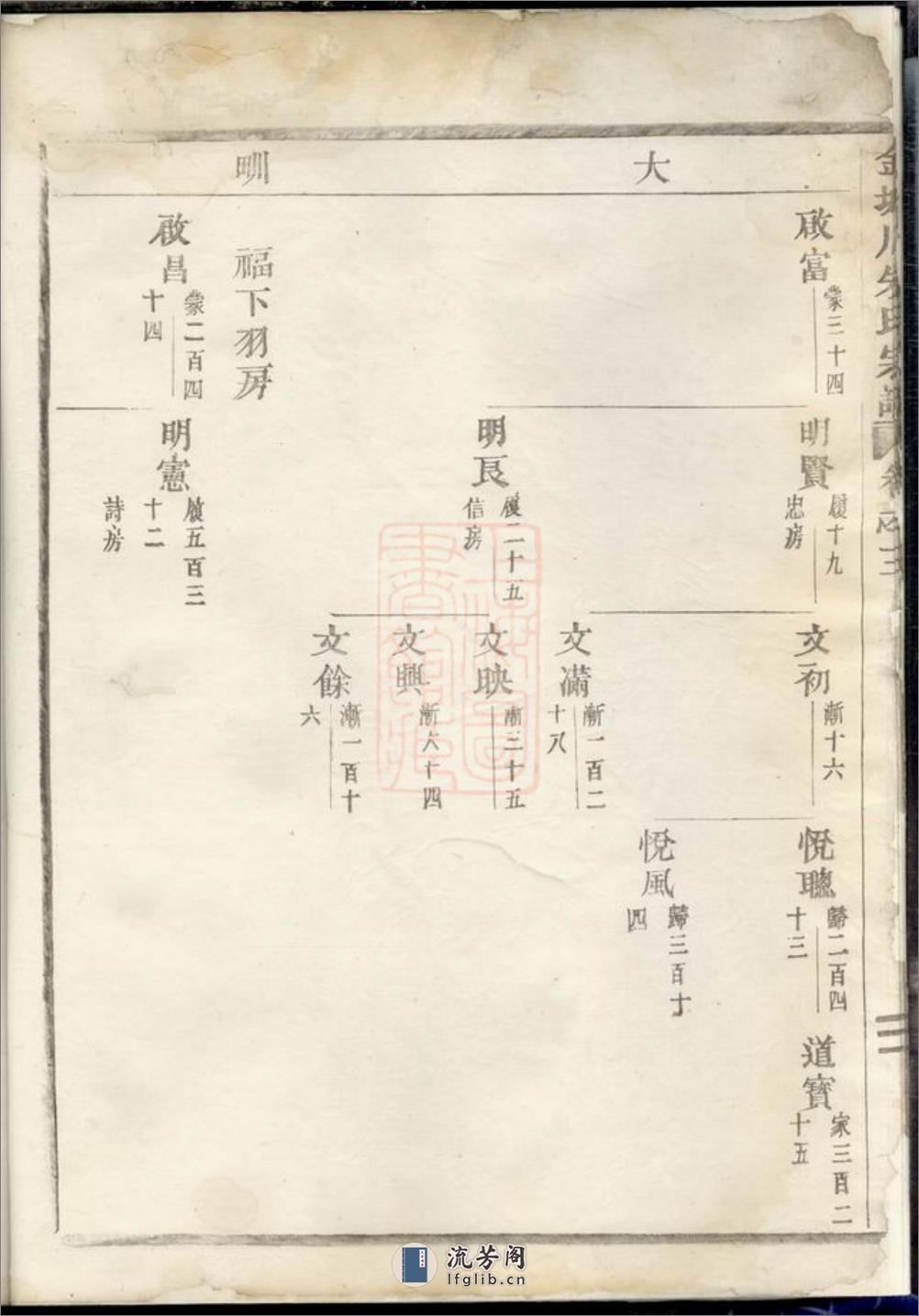 金城川朱氏宗谱 - 第11页预览图