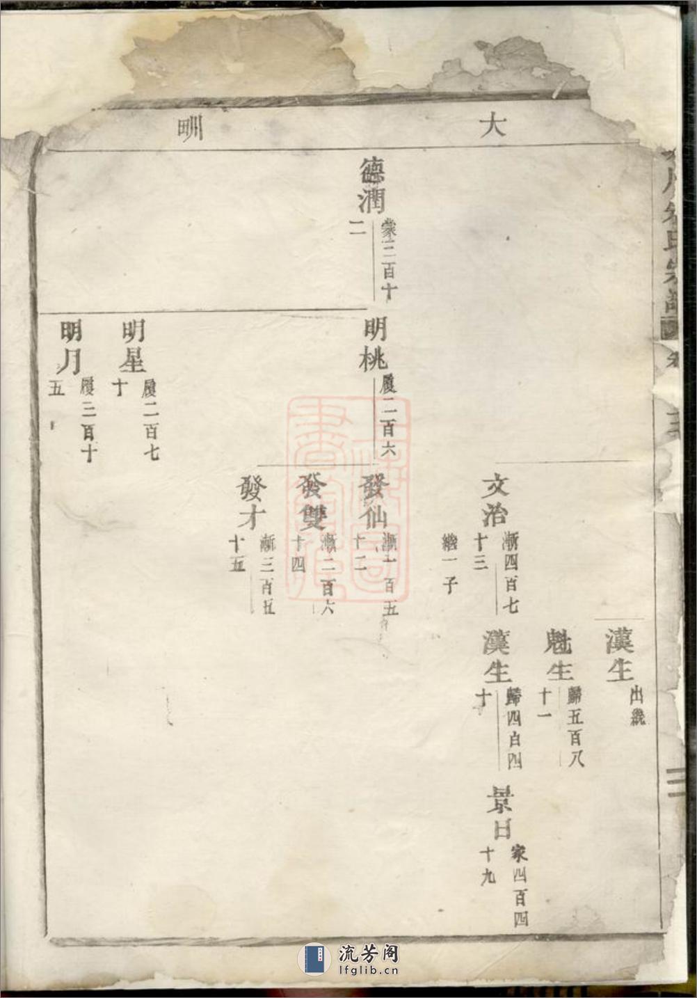 金城川朱氏宗谱 - 第5页预览图