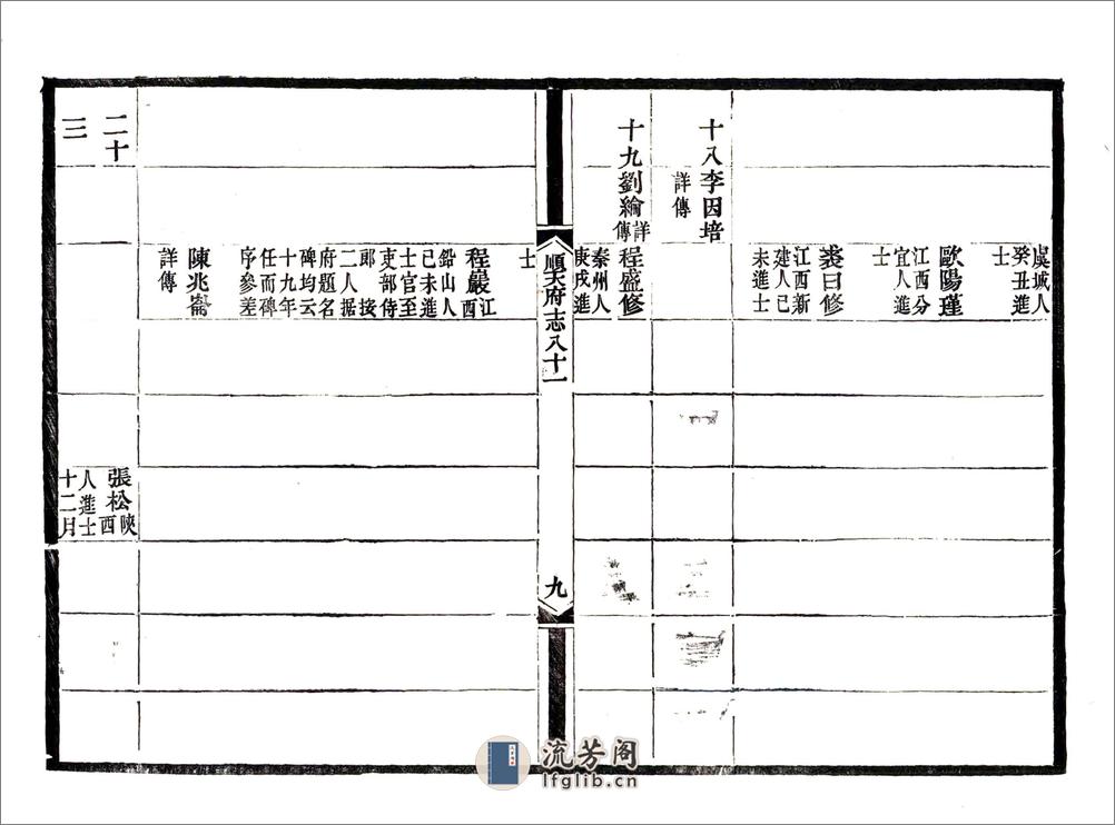 顺天府志（光绪）卷081-092 - 第10页预览图