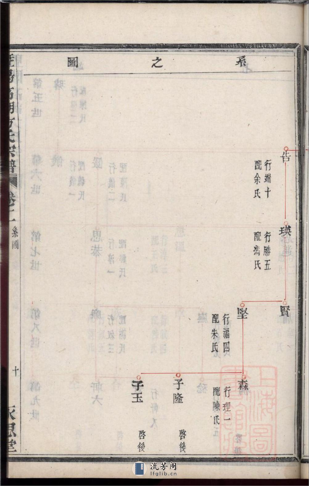 暨阳高湖方氏宗谱：共7卷 - 第20页预览图