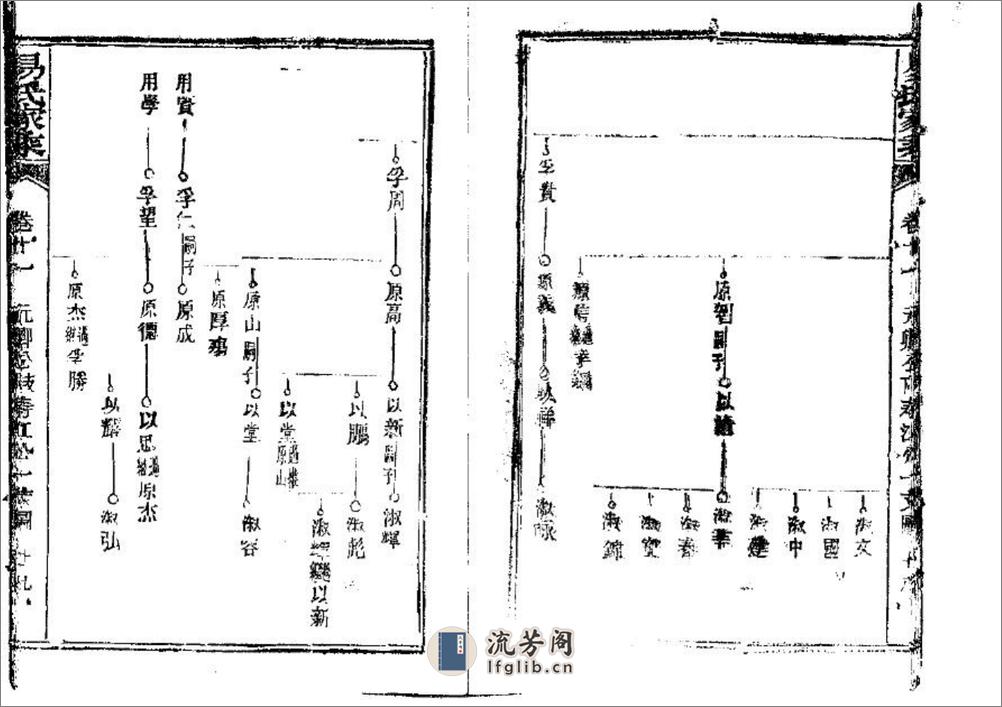 新洲邾南易氏家乘（片卷号：9_5） - 第19页预览图