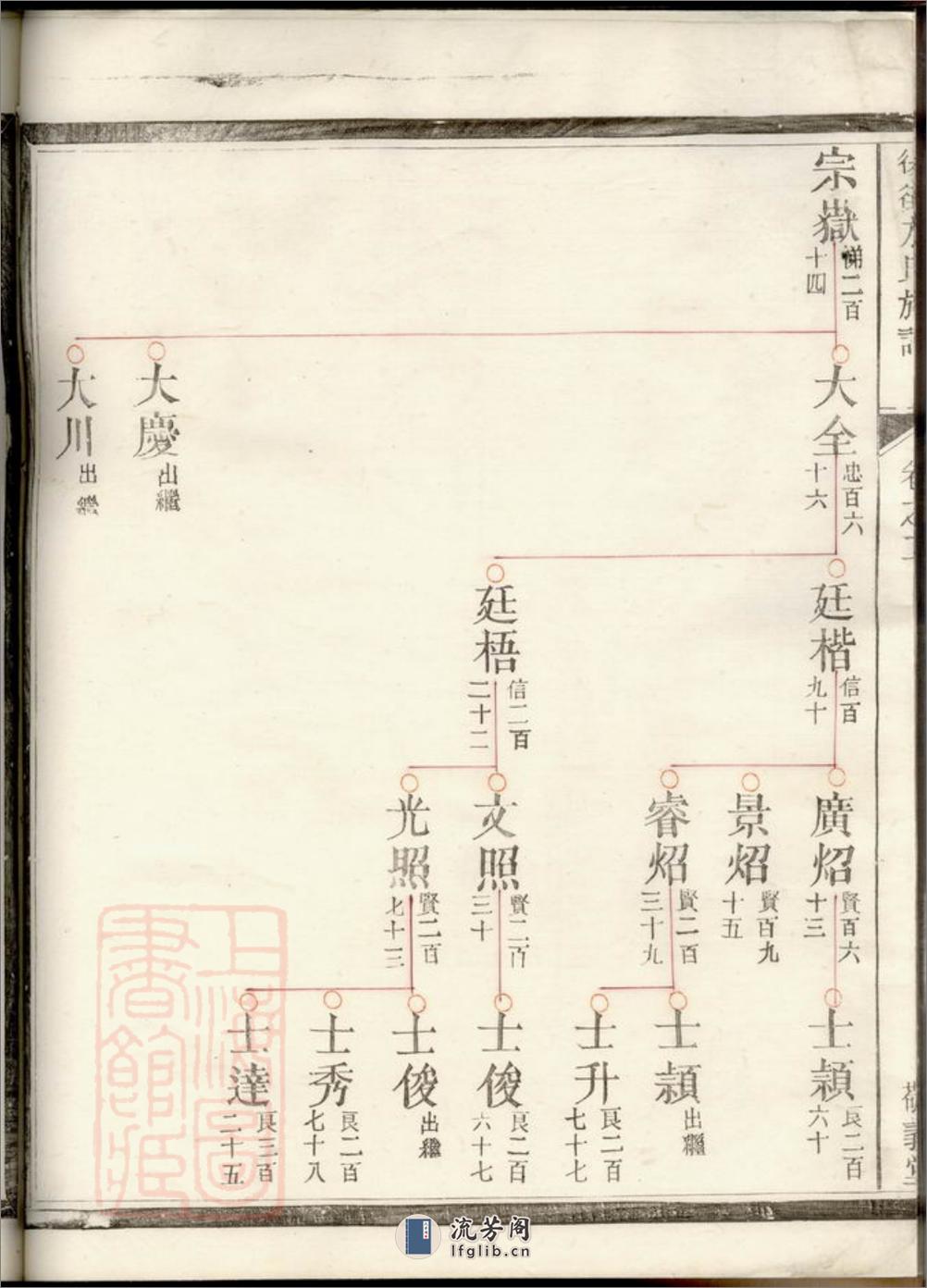 後街方氏族谱：[建德] - 第13页预览图