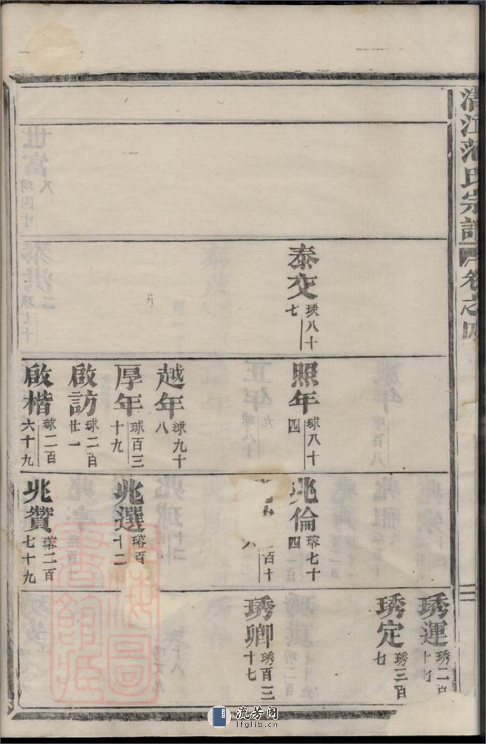 清江范氏宗谱：[江苏淮阴] - 第14页预览图