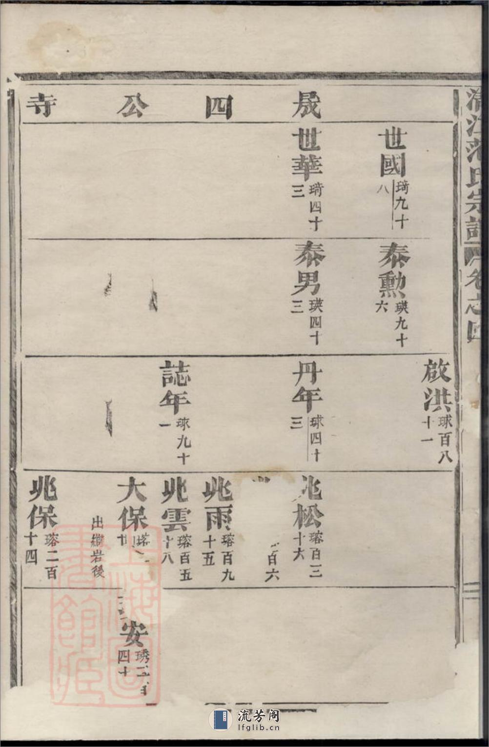 清江范氏宗谱：[江苏淮阴] - 第6页预览图