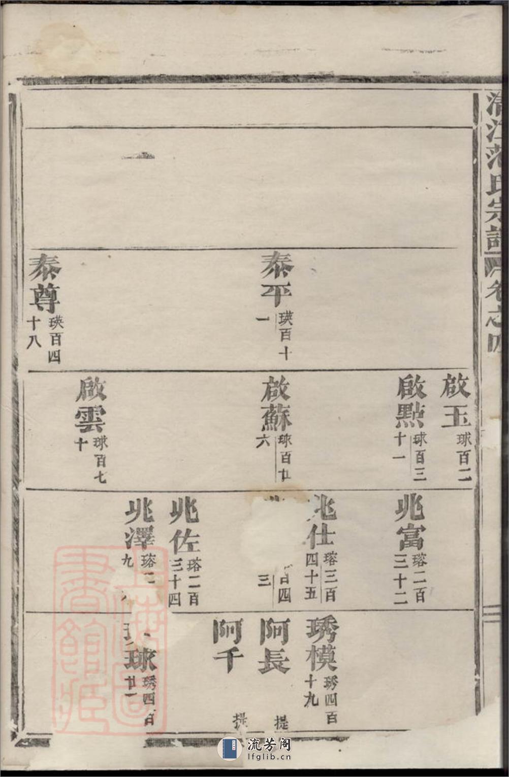 清江范氏宗谱：[江苏淮阴] - 第8页预览图