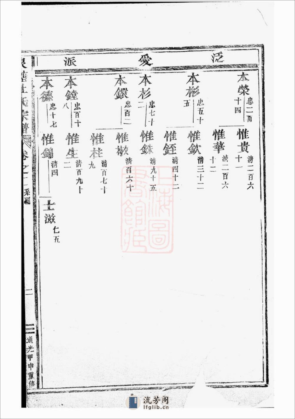 泉塘杜氏宗谱：[东阳] - 第6页预览图