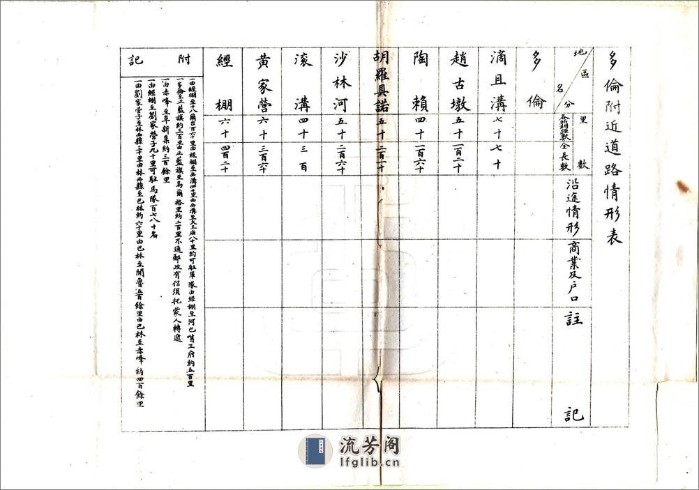 内外蒙古路程表（清末） - 第10页预览图