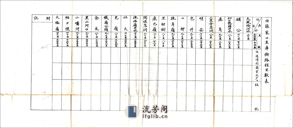 内外蒙古路程表（清末） - 第13页预览图