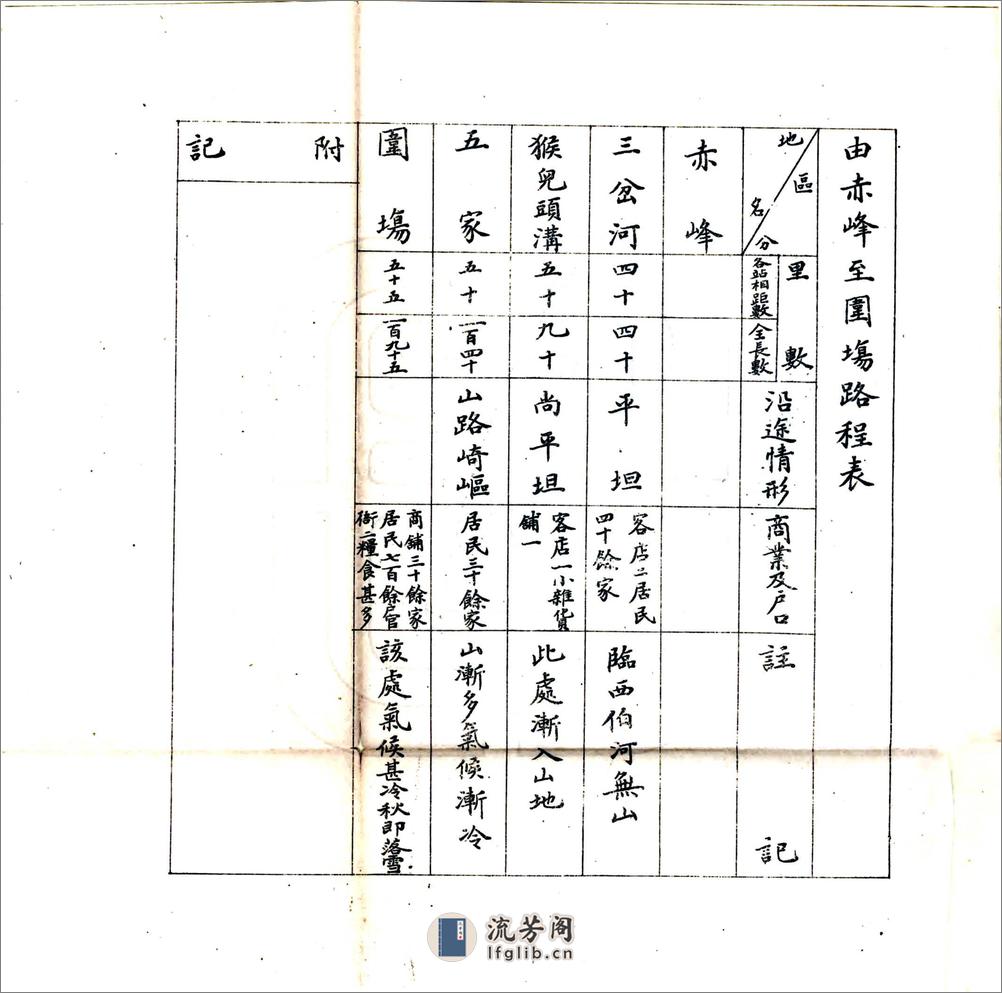 内外蒙古路程表（清末） - 第3页预览图