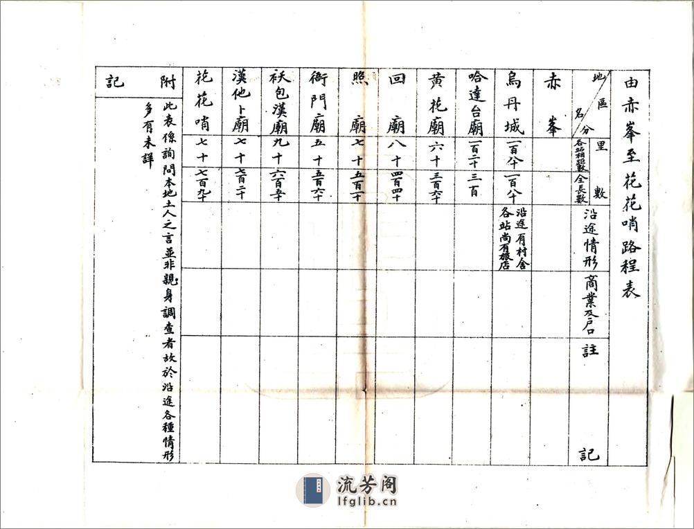 内外蒙古路程表（清末） - 第4页预览图