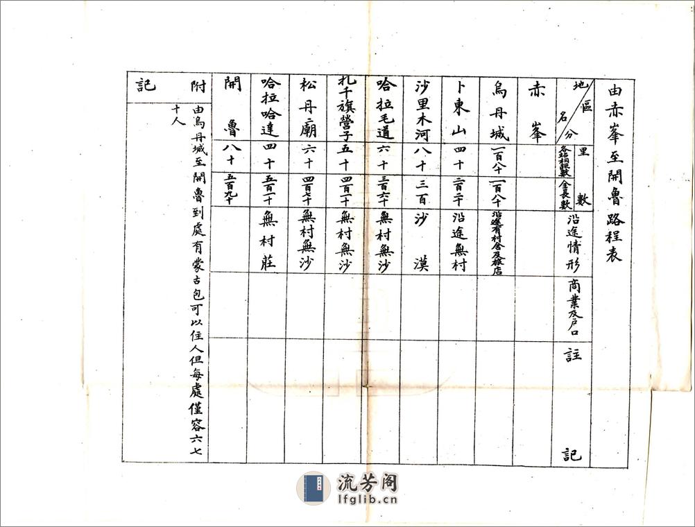 内外蒙古路程表（清末） - 第5页预览图