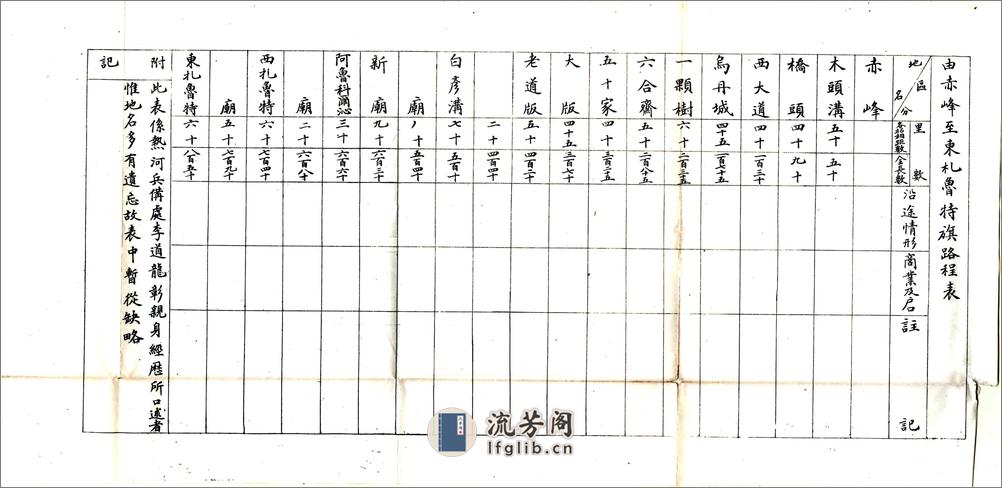 内外蒙古路程表（清末） - 第6页预览图