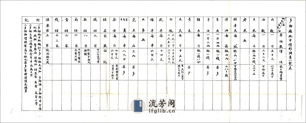 内外蒙古路程表（清末） - 第9页预览图