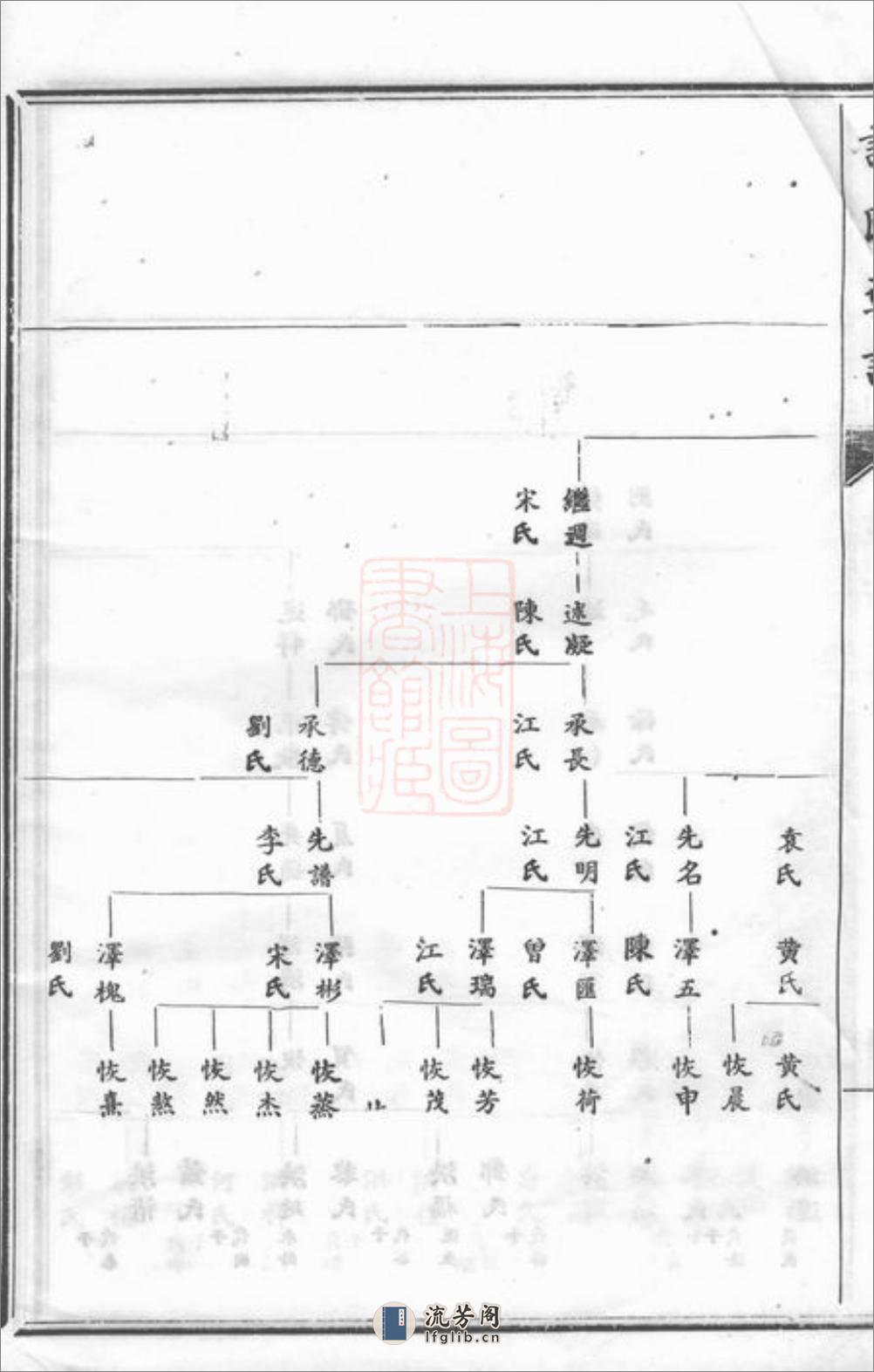 谢氏通谱：[宁乡] - 第12页预览图