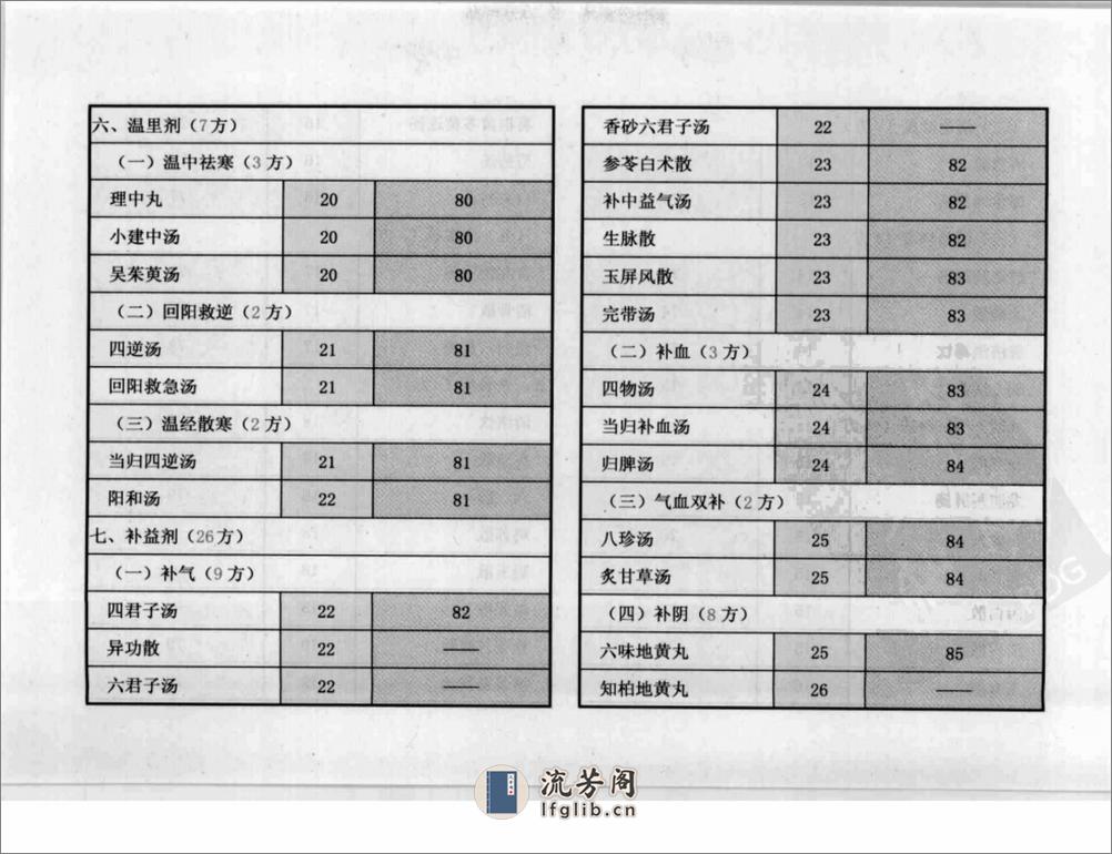 方剂组成功用“快快”记忆法 - 第10页预览图