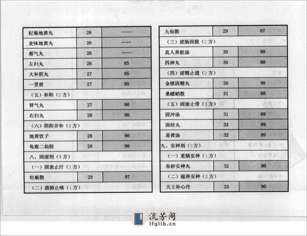 方剂组成功用“快快”记忆法 - 第11页预览图