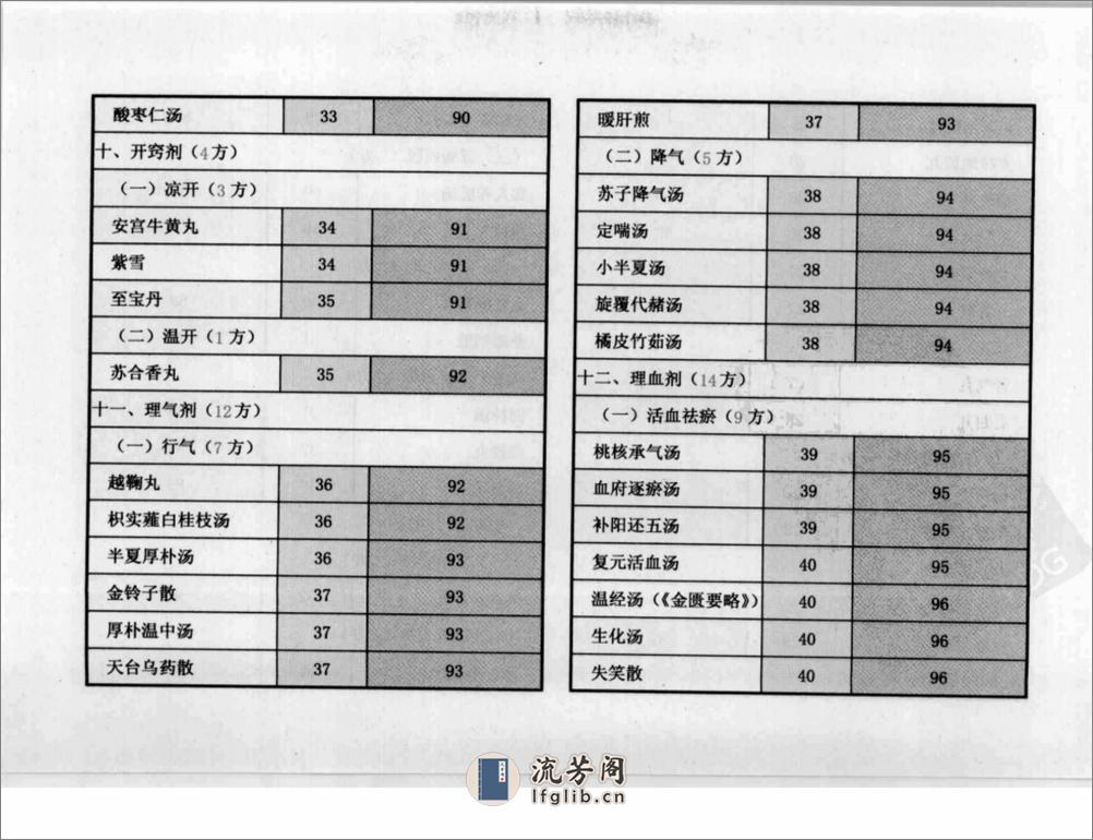 方剂组成功用“快快”记忆法 - 第12页预览图