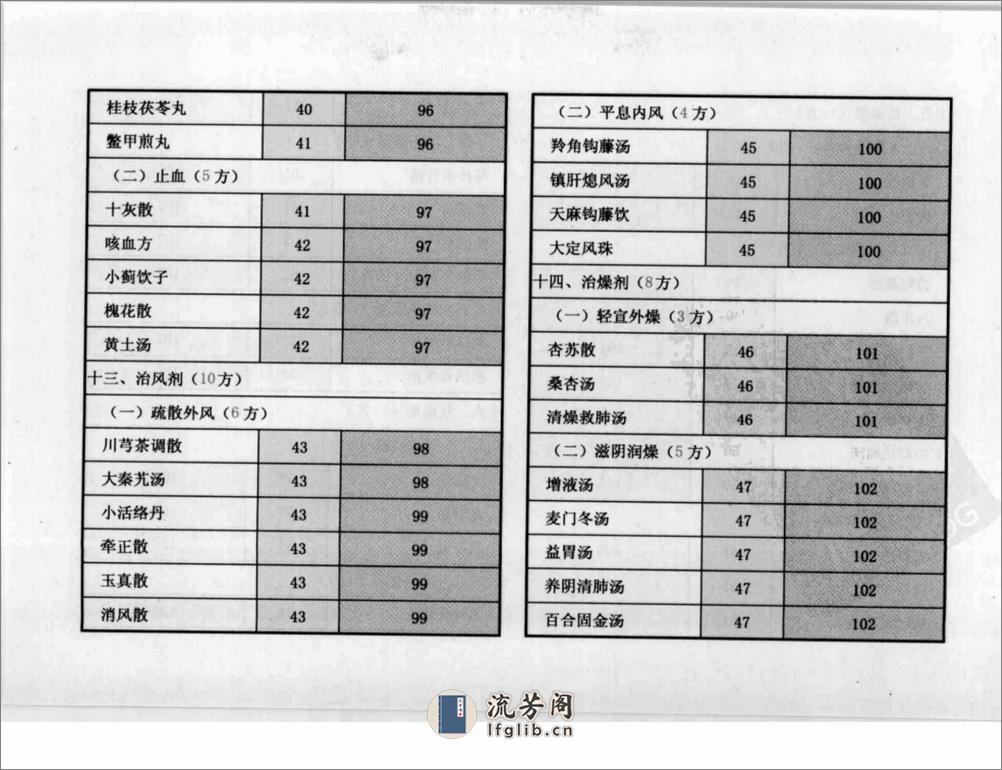 方剂组成功用“快快”记忆法 - 第13页预览图