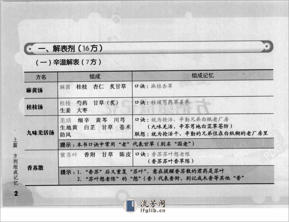 方剂组成功用“快快”记忆法 - 第17页预览图