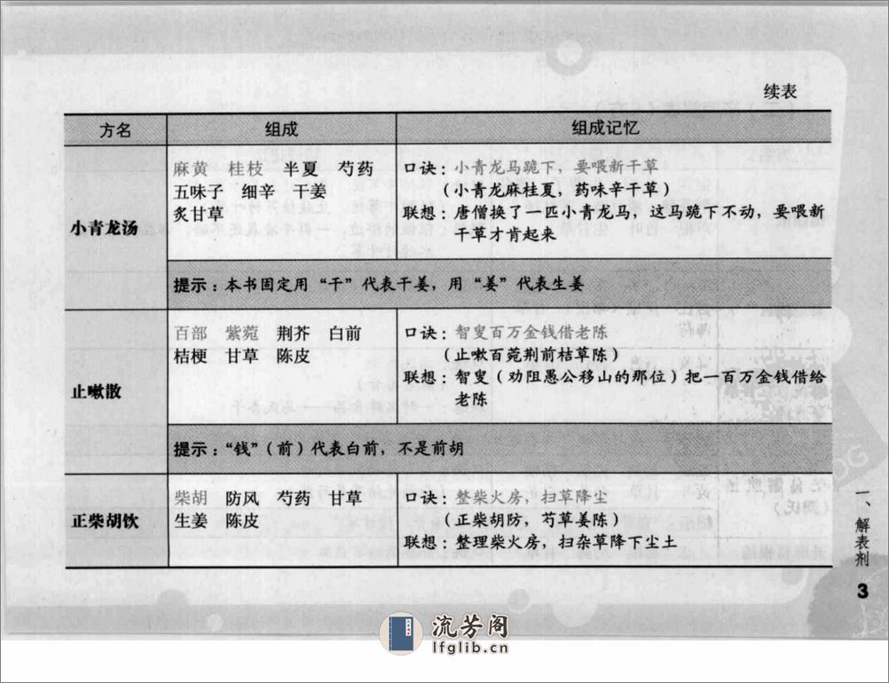 方剂组成功用“快快”记忆法 - 第18页预览图