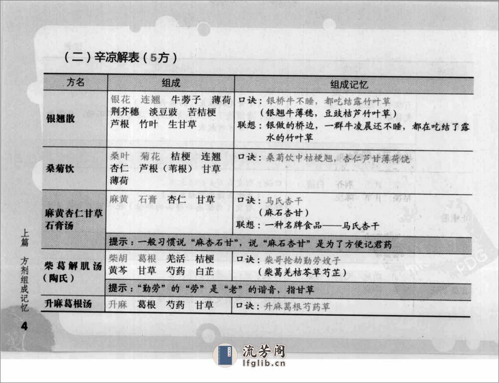 方剂组成功用“快快”记忆法 - 第19页预览图