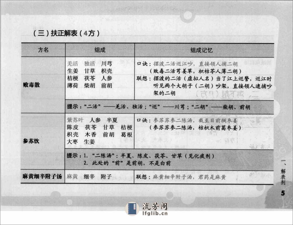 方剂组成功用“快快”记忆法 - 第20页预览图