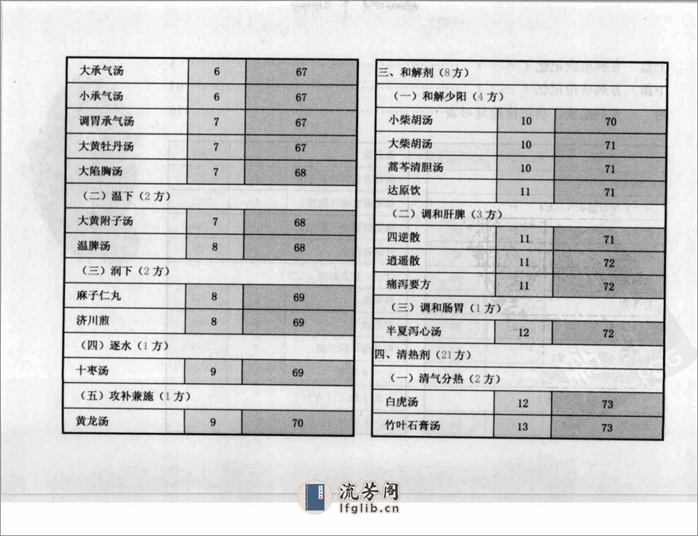 方剂组成功用“快快”记忆法 - 第8页预览图