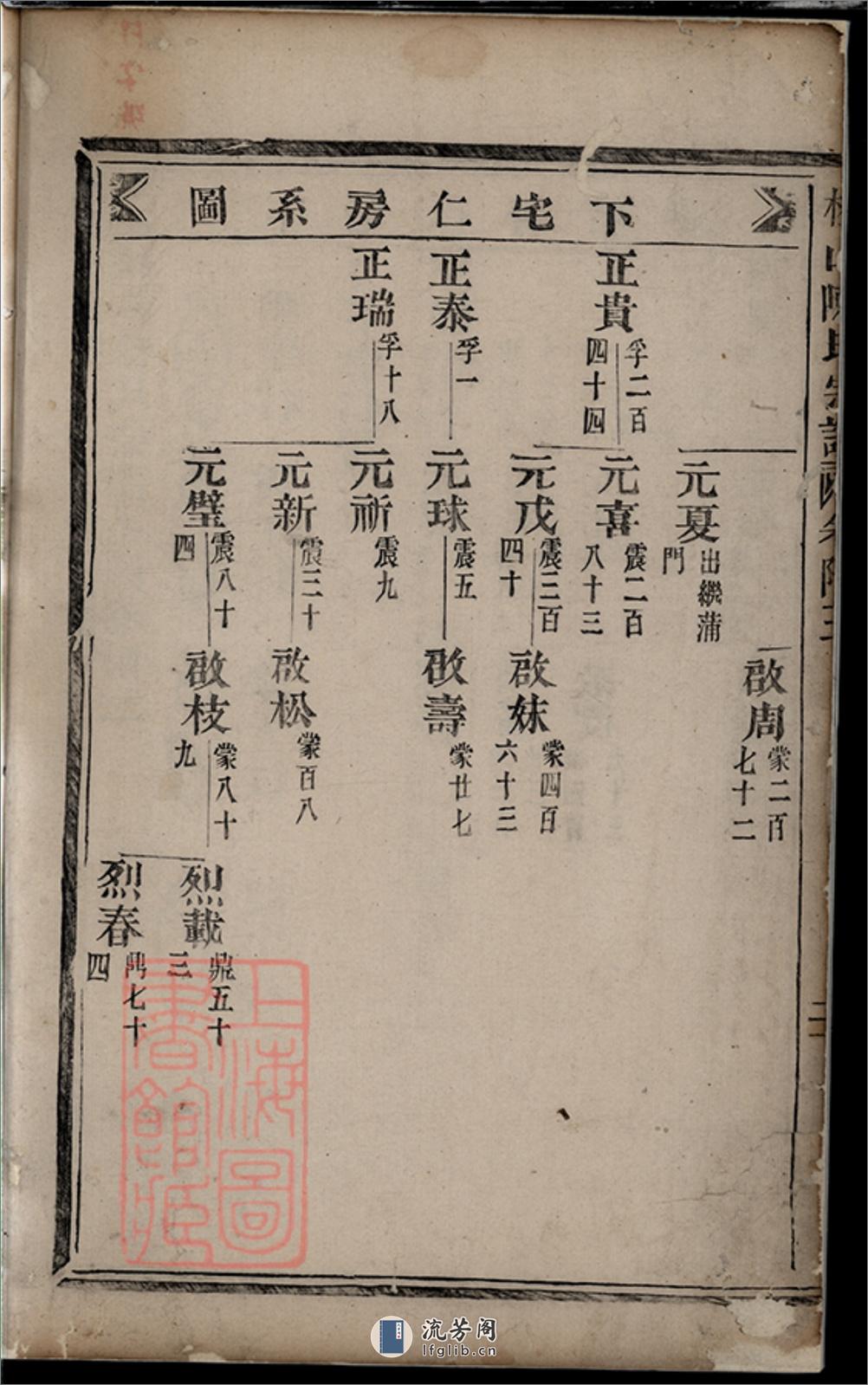 松山陈氏宗谱：[东阳] - 第4页预览图