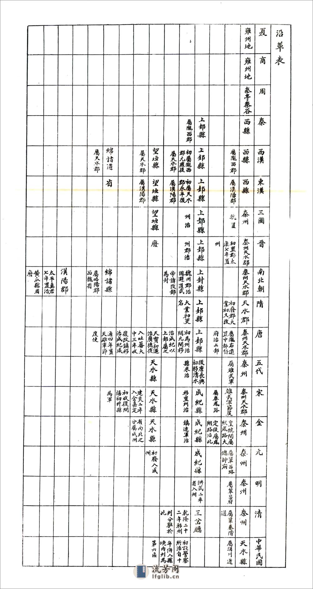 天水县志（民国） - 第18页预览图