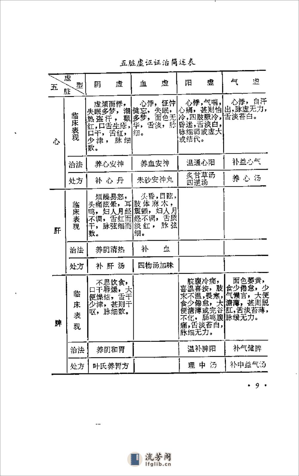 [内科脏腑证治述要].陈忠仁 - 第15页预览图