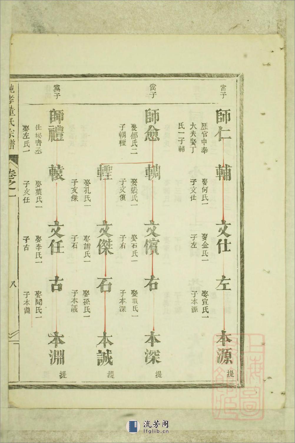 纯孝董氏宗谱_001 - 第19页预览图